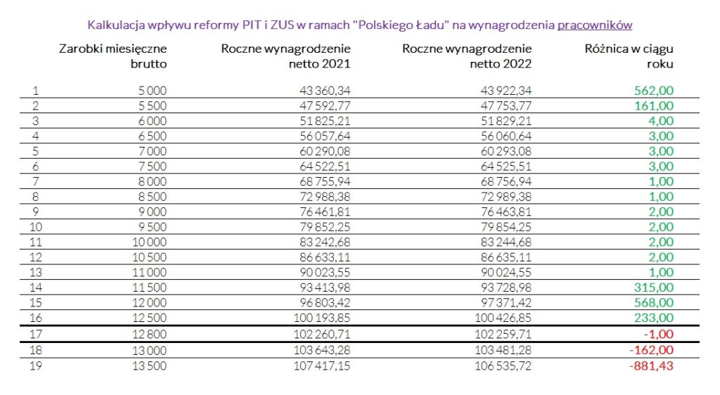 MDDP Wplyw Polskiego Ladu na wynagrodzenia pracownikow