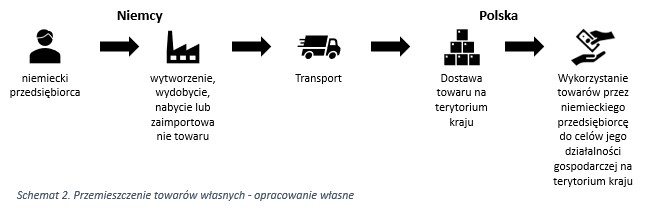 Przemieszczanie towarow wlasnych schemat 2 MDDP